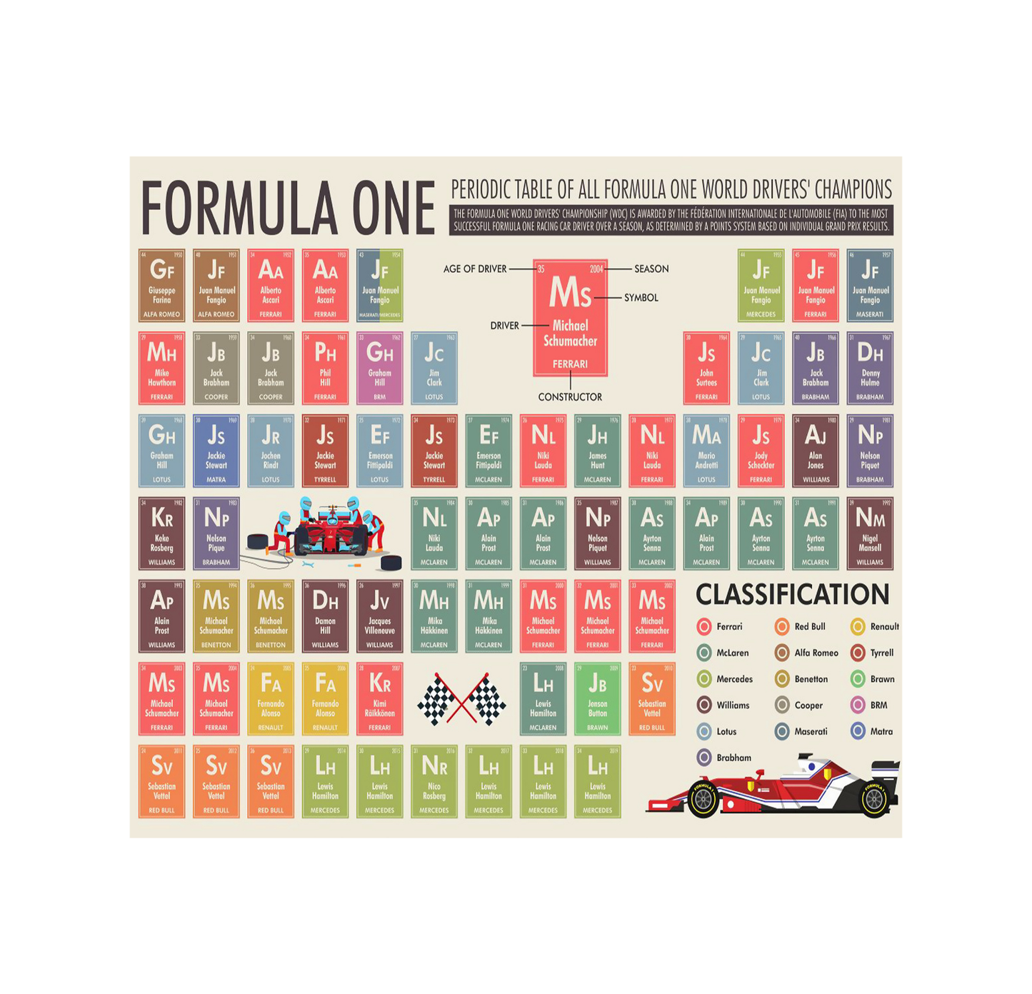 Champion Drivers Periodic Table Mug